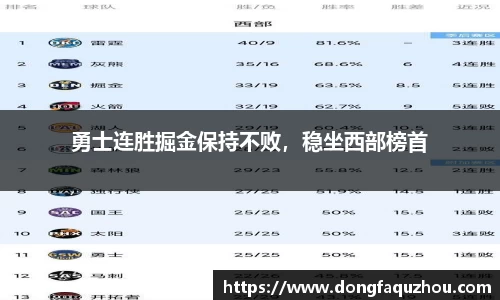 勇士连胜掘金保持不败，稳坐西部榜首